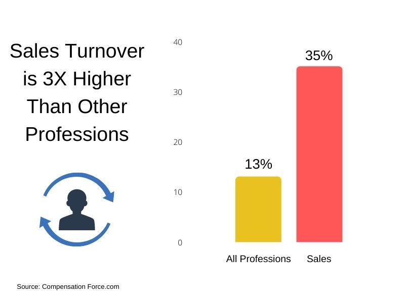 B2B sales training and why it is important graph showing sales turnover is 3x higher than other professions