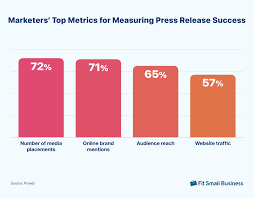 How to distribute a press release and measure success bar graph. Showing media placements as based, online mentions, audience reach and web traffice later