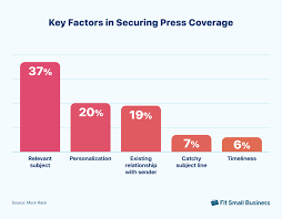 How to distribute press releases for coverage - showing relevant subjects first and personalization, relationships, subject lines, and timeliness later in the bar graph.