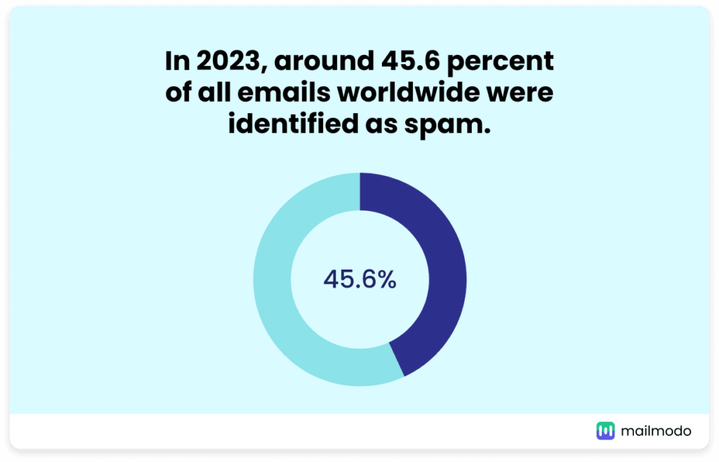 How to reduce spam with 45.6% of emails being spam cirlcle graph