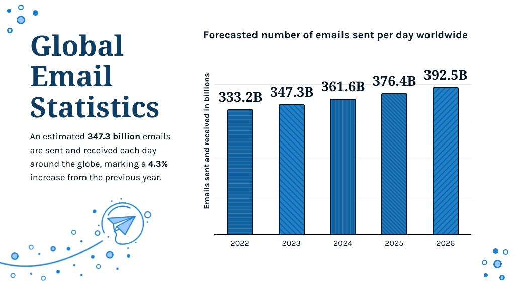 How to reduce emails going to spam by understanding the massive use of the email channel - 392.5 Billion emails sent a day