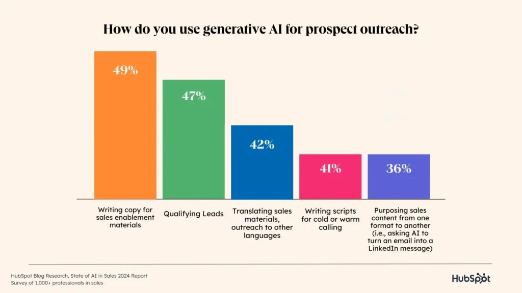 Balance with AI graph, showing hows salespeople use AI to write copy, qualify leads, language changing, or writing scripts