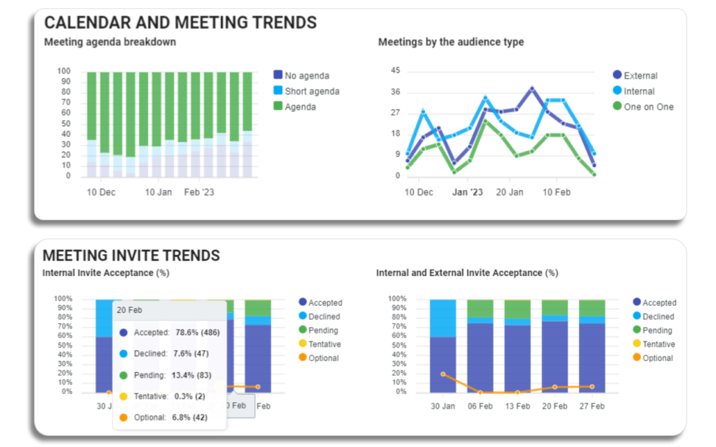 Stats about companies and their Meetings.