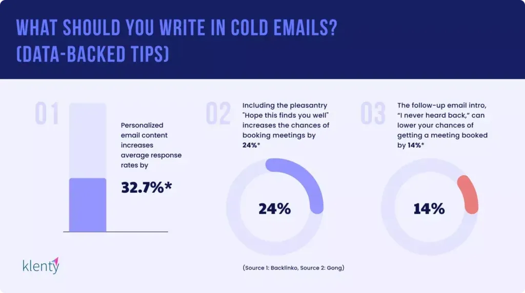 How to Send a Follow-Up Email After No Response - personalization, pleasantries, Never heard back statistics