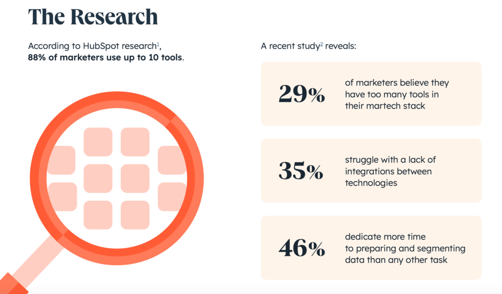 Sales and Marketing Automation techstack survey showing 29% of marketers believe they have too many software tools