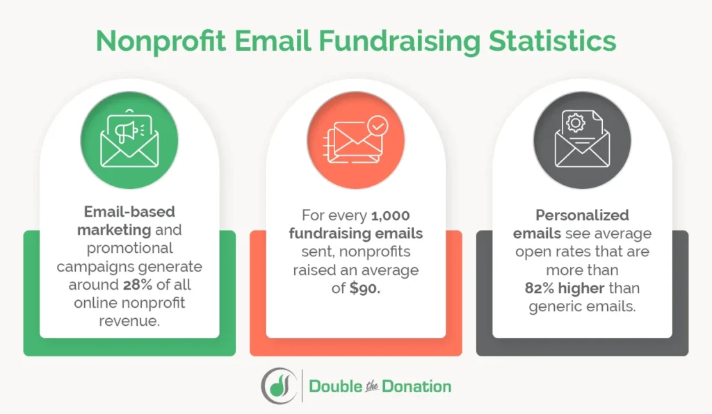 Non profit community outreach ideas for email. Email drives on average 28% of all revenue, 1000 emails leads to $59, personalized emails have 82% higher open rates