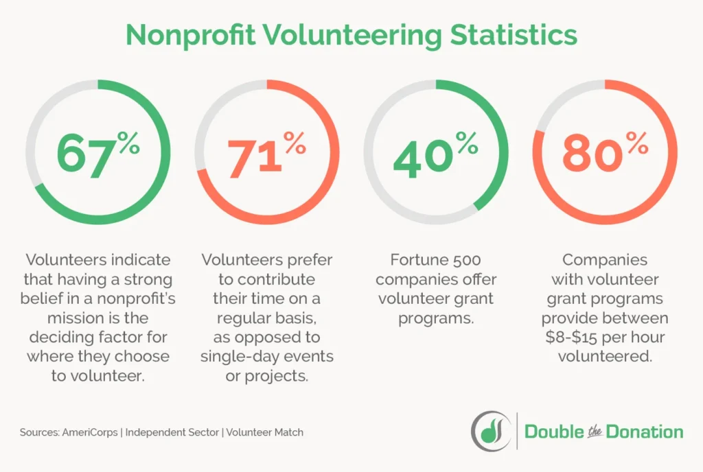 The importance of volunteer outreach, a graphic showing 67% of volunteers have strong belief previously in the non profit, and 40% of fortune 500 offer time grants to employees