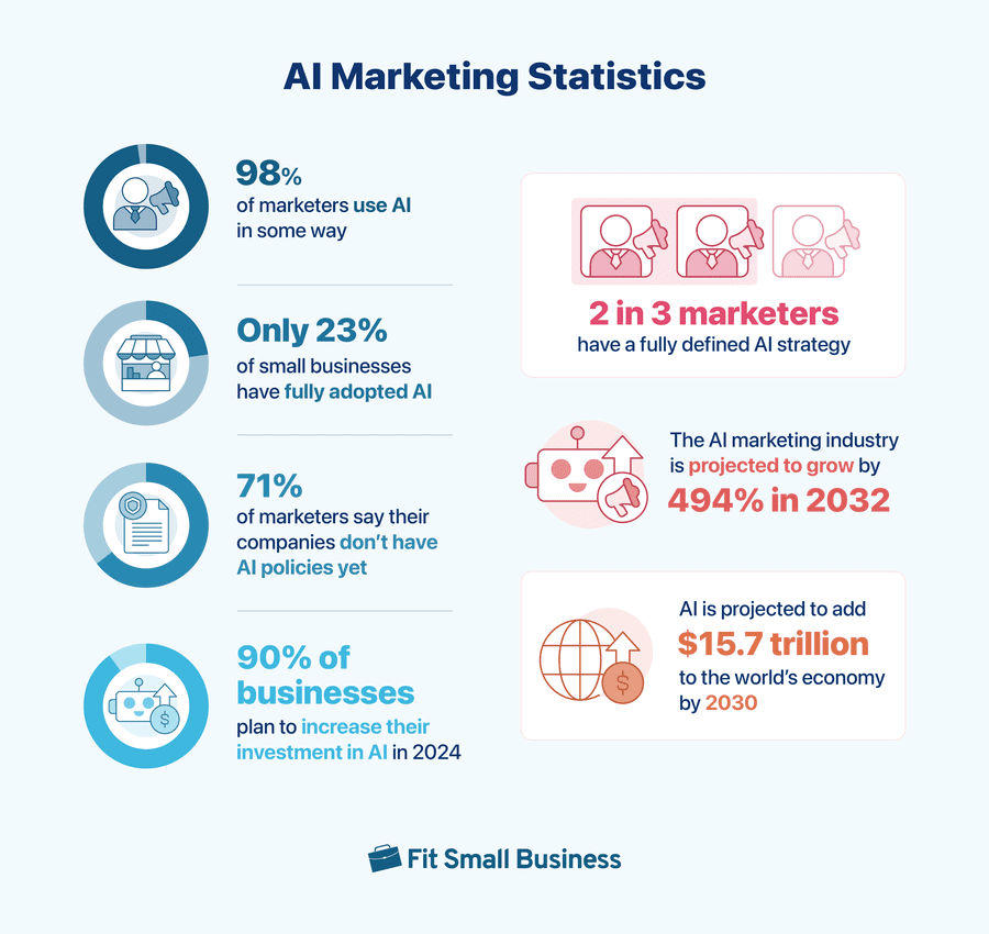 Top AI usages in marketing and small business