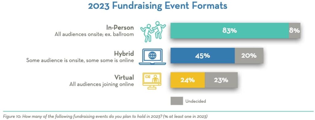 Non profit community outreach ideas by mediums - inperson, hybrid, online