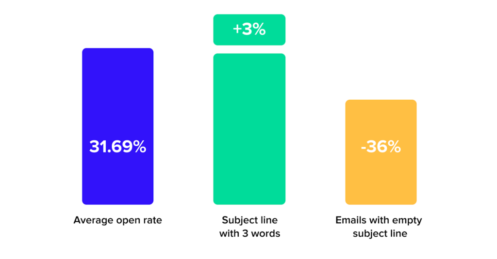 professional email subject line examples by the length - 3 words beats no subject line or the industry average. Choose your 3 words wisely