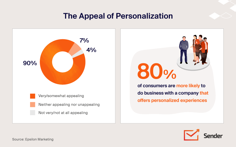 Personalization is needed in a happy new year company email as shown in a graph that indicates more than 80% of consumers trust company more with personalization.