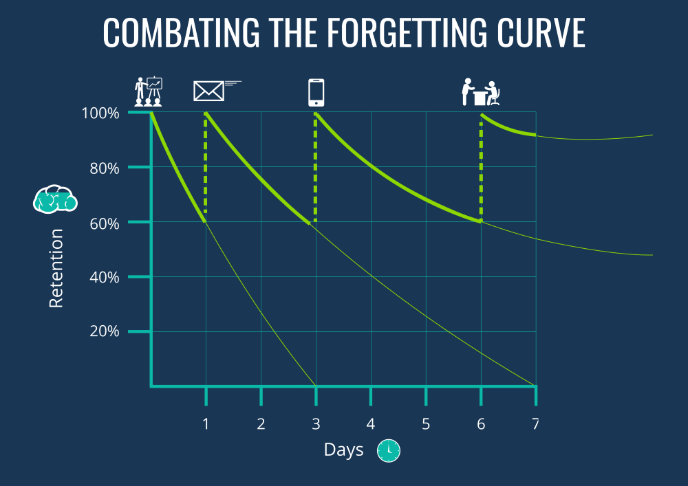 Retention of information for humans and why it is important for How to Send a Follow-Up Email After a Networking Event