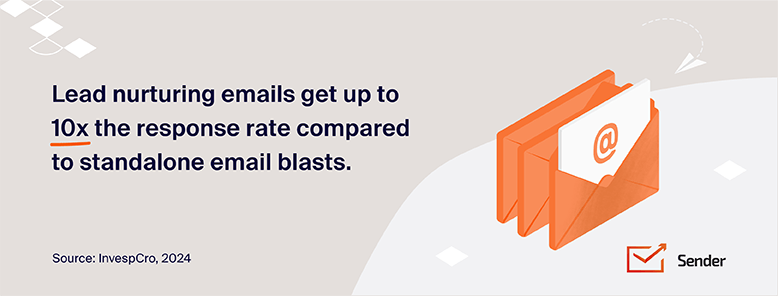 Lead nurture emails get 10x the response rate graphic